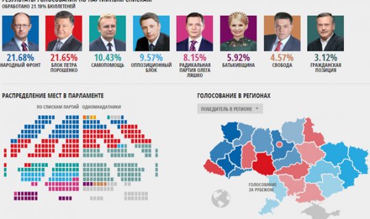 Prezident baş nazirə uduzdu