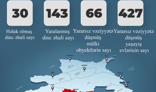 Baş Prokurorluq: Ermənilər 30 mülki şəxsi qətlə yetirib, 143 nəfəri yaralayıb