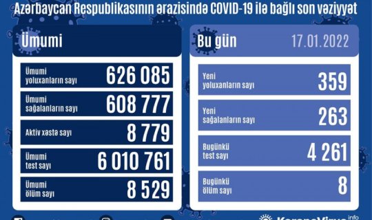 Azərbaycanda son sutkada 359 nəfər COVID-19-a yoluxub, 8 nəfər vəfat edib