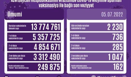 Azərbaycanda COVID-19 əleyhinə peyvənd olunanların sayı açıqlanıb