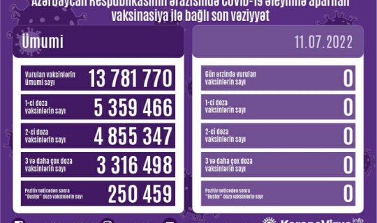 Peyvənd olunanların sayı açıqlanıb