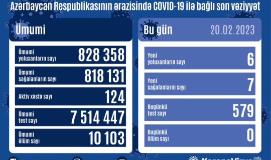 Azərbaycanda daha 6 nəfər COVID-19-a yoluxub