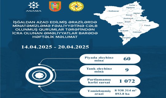 Azad edilmiş ərazilərdə daha 69 mina, 1072 PHS aşkarlanıb