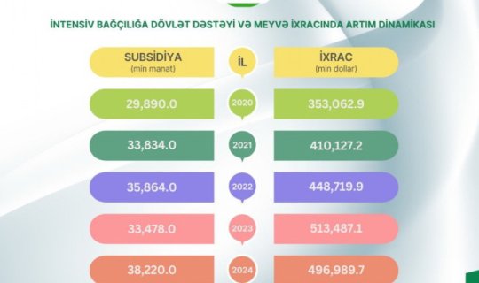 Dövlət subsidiyaları meyvə ixracının artımına təsir göstərir