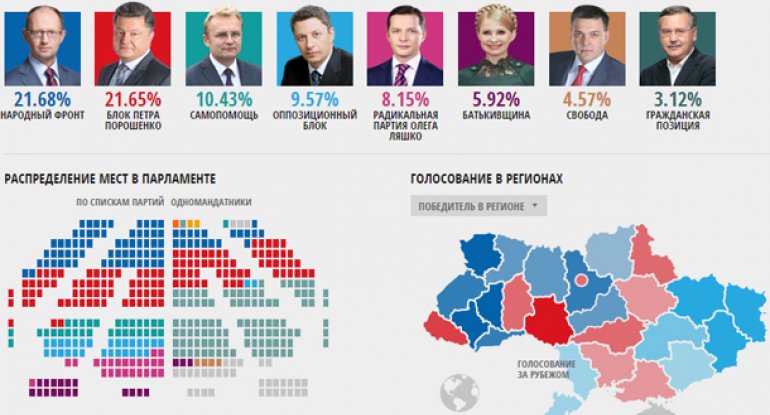 Prezident baş nazirə uduzdu