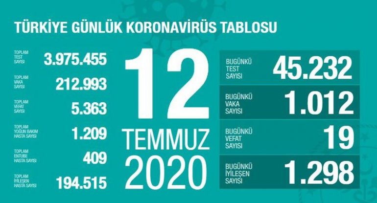 Türkiyədə koronavirusdan sağalanların sayı artmağa davam edir