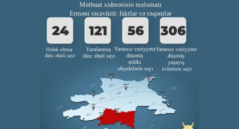 Baş Prokurorluq: Erməni təxribatları nəticəsində 24 mülki şəxs həlak olub, 121 nəfər yaralanıb