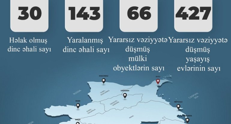 Baş Prokurorluq: Ermənilər 30 mülki şəxsi qətlə yetirib, 143 nəfəri yaralayıb