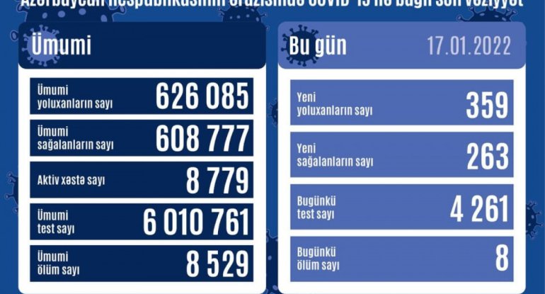 Azərbaycanda son sutkada 359 nəfər COVID-19-a yoluxub, 8 nəfər vəfat edib