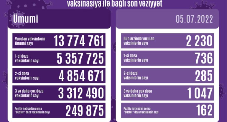 Azərbaycanda COVID-19 əleyhinə peyvənd olunanların sayı açıqlanıb