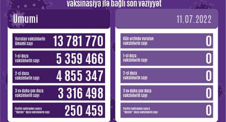 Peyvənd olunanların sayı açıqlanıb