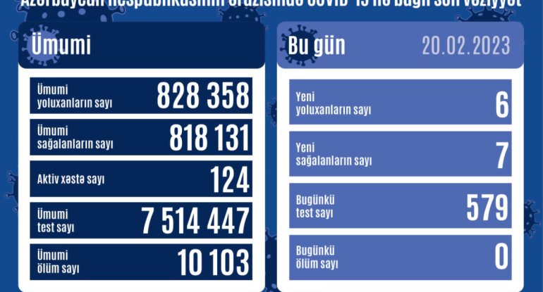 Azərbaycanda daha 6 nəfər COVID-19-a yoluxub