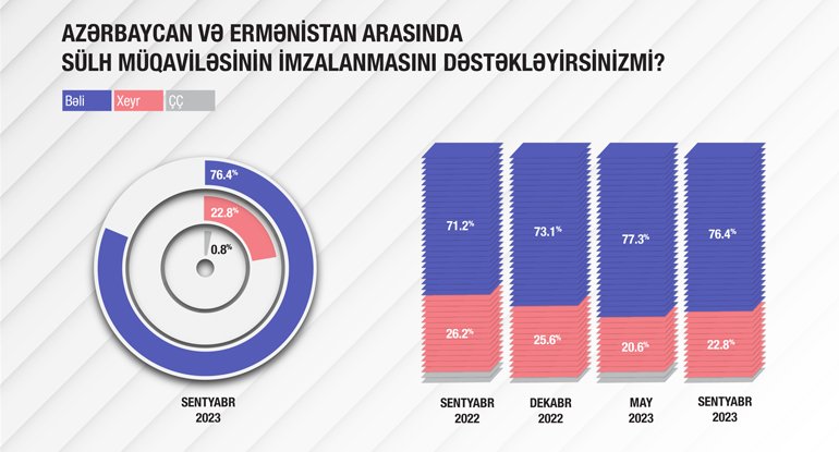 Azərbaycan cəmiyyəti sülh müqaviləsini dəstəkləyir – SORĞU