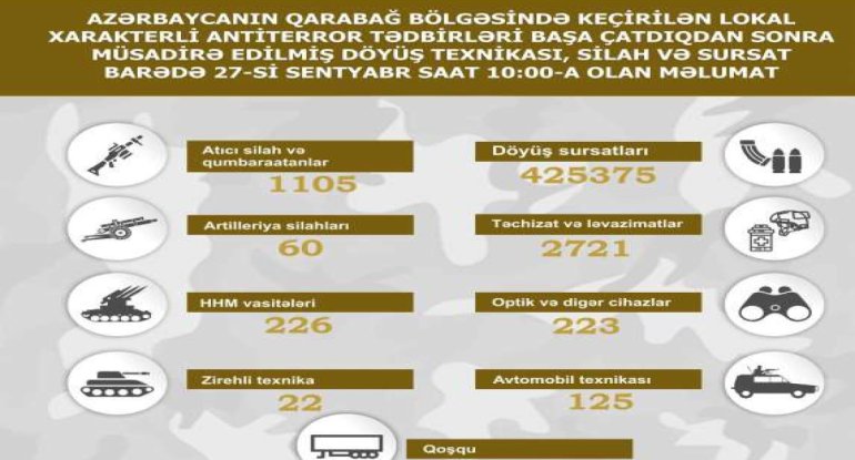 Qarabağ bölgəsində müsadirə edilmiş döyüş texnikası, silah və sursat - SİYAHI