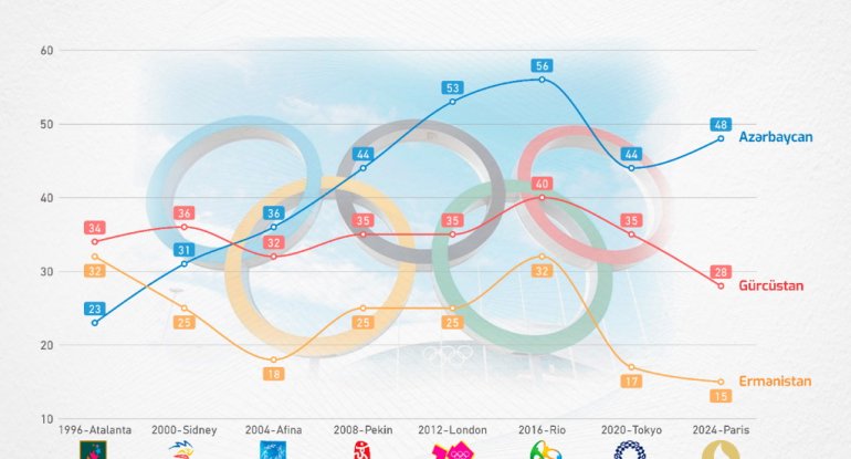 Azərbaycan idmançılarının olimpiadalardakı nəticələri