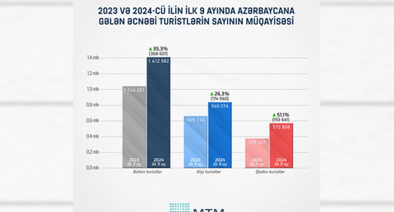 Bu ölkədən Azərbaycana gələn turistlərin sayı rekord səviyyədə artıb