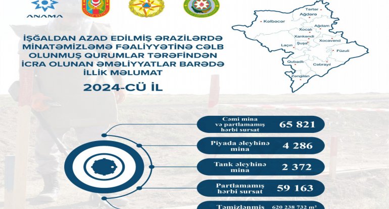 Azad edilmiş ərazilərdə bu il bu qədər mina aşkarlanıb