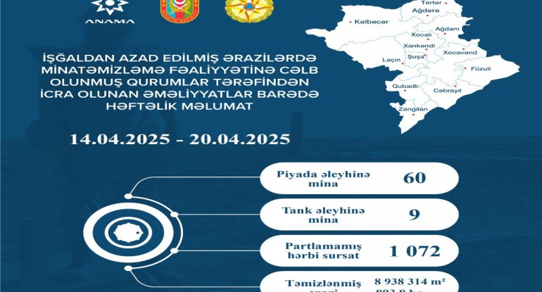 Azad edilmiş ərazilərdə daha 69 mina, 1072 PHS aşkarlanıb