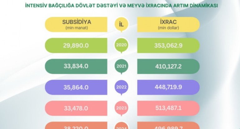 Dövlət subsidiyaları meyvə ixracının artımına təsir göstərir