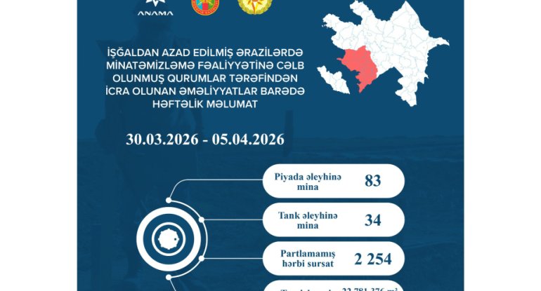 Ötən həftə 117 mina və 2254 partlamamış hərbi sursat zərərsizləşdirilib